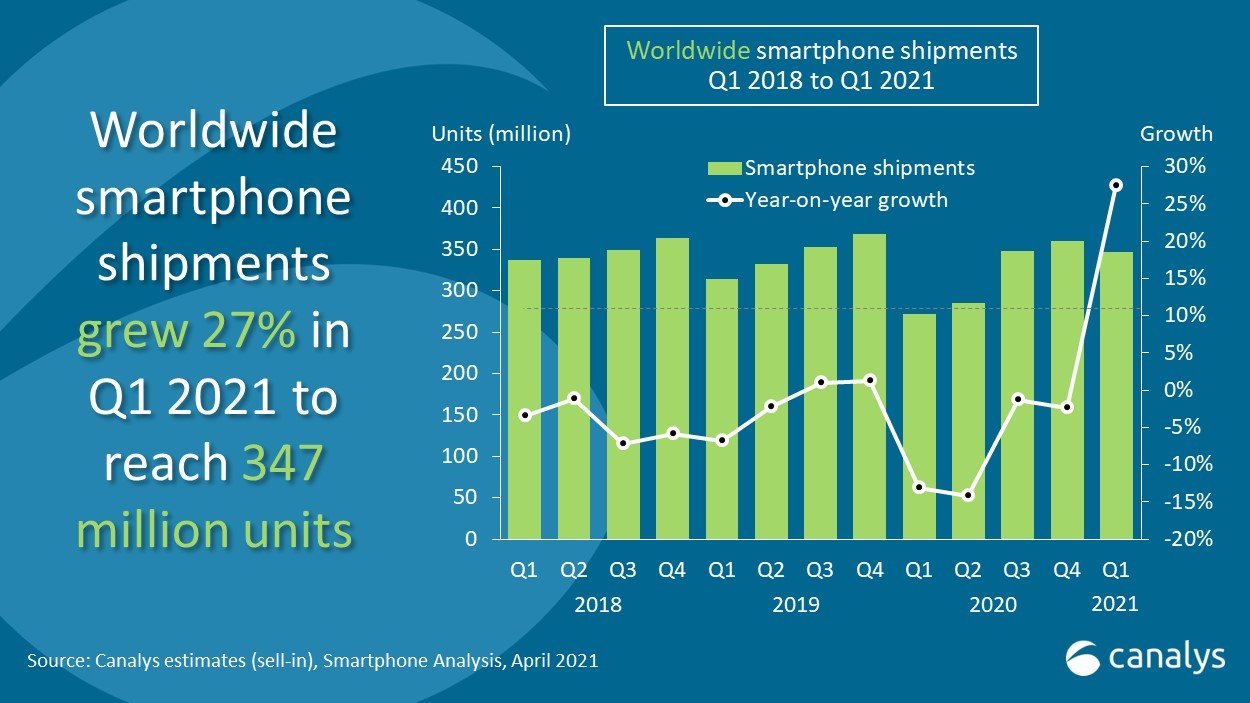 Canalys: Smartphone Market Surges To 27% As Key Regions Subdues From ...